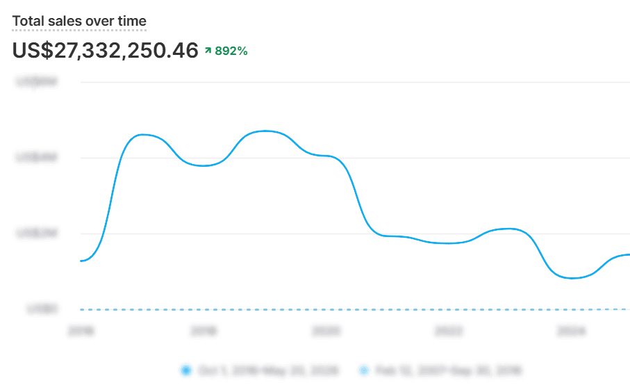 Shopify store analytics showing $24.5M in total sales